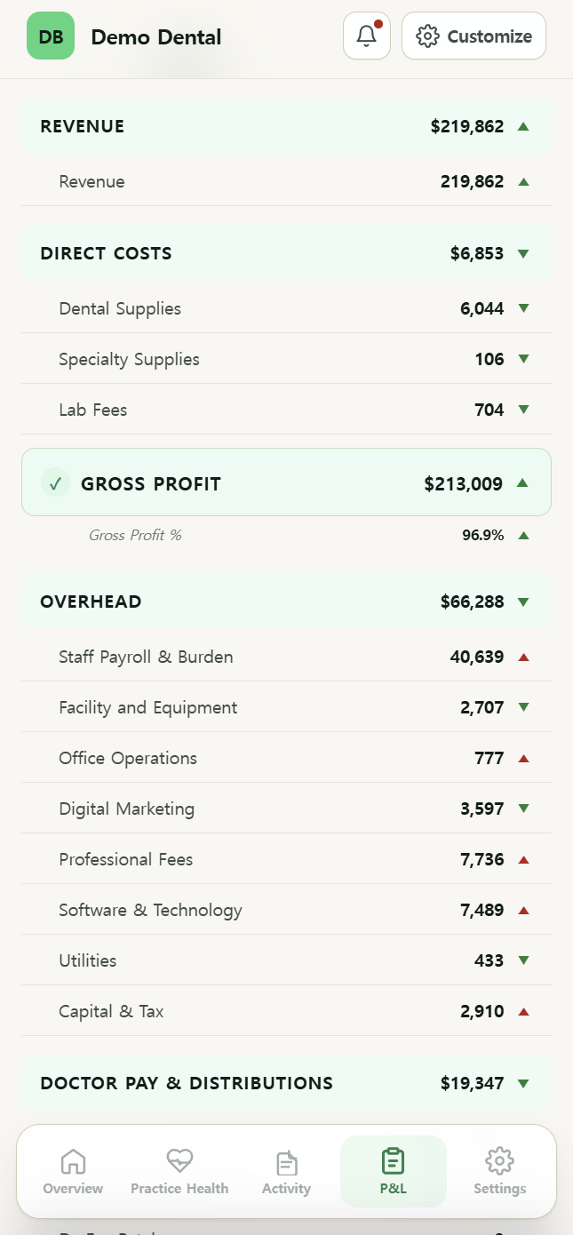 DentBooks P&L tab — revenue, direct costs, gross profit, overhead, doctor pay, and net income for the current fiscal period.
