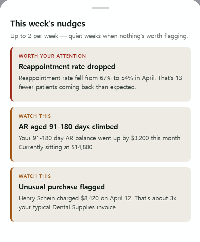 DentBooks Top Issues tile — plain-language insights flagging spend deltas, AR rises, and reappointment-rate drops.