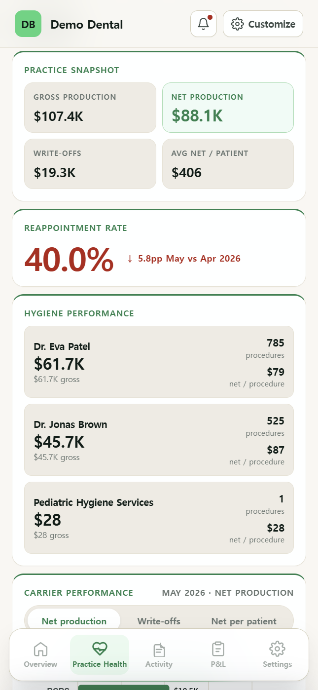 DentBooks Practice Health tab — carrier net production, gross-vs-net split, and net per hygienist.